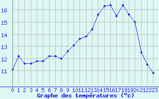 Courbe de tempratures pour Biscarrosse (40)