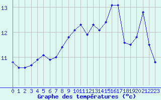 Courbe de tempratures pour Porquerolles (83)