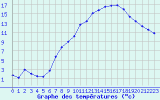 Courbe de tempratures pour Retie (Be)