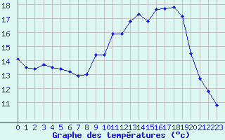 Courbe de tempratures pour Charleville-Mzires (08)