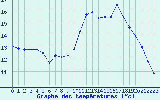 Courbe de tempratures pour Dax (40)