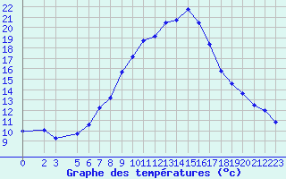 Courbe de tempratures pour Rujiena