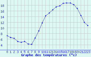 Courbe de tempratures pour Blois (41)
