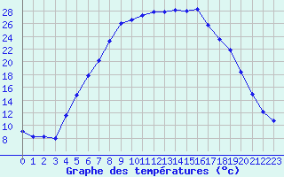 Courbe de tempratures pour Krangede