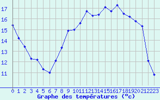 Courbe de tempratures pour Cambrai / Epinoy (62)