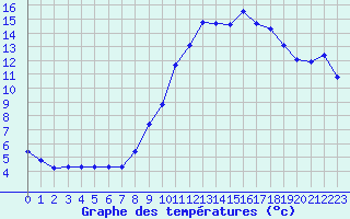 Courbe de tempratures pour Sainte-Menehould (51)