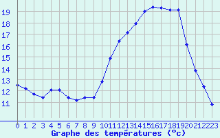 Courbe de tempratures pour Dounoux (88)