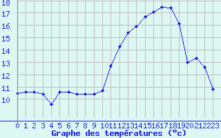 Courbe de tempratures pour Belfort-Dorans (90)