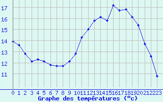 Courbe de tempratures pour Grandfresnoy (60)