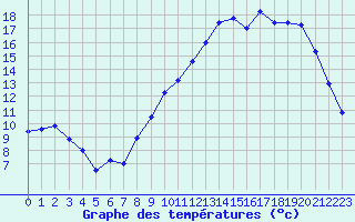 Courbe de tempratures pour Recoules de Fumas (48)