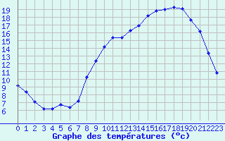 Courbe de tempratures pour Herserange (54)