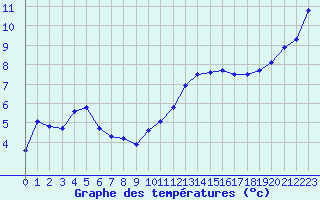 Courbe de tempratures pour Trelly (50)