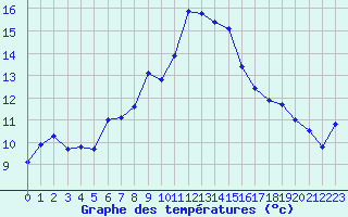 Courbe de tempratures pour Nyon-Changins (Sw)