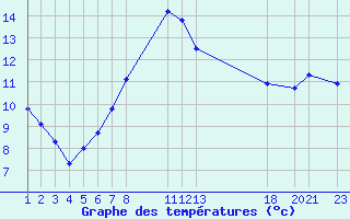 Courbe de tempratures pour Majavatn V