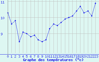 Courbe de tempratures pour la bouée 62145