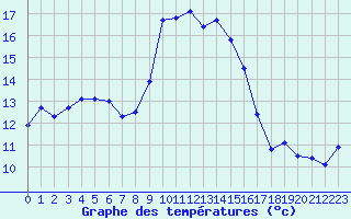 Courbe de tempratures pour Alistro (2B)