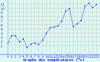 Courbe de tempratures pour Plaffeien-Oberschrot