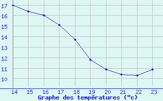 Courbe de tempratures pour Arcalis (And)