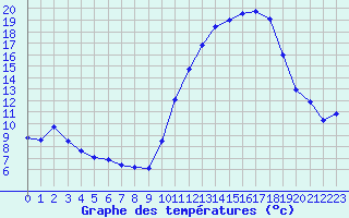 Courbe de tempratures pour Mazres Le Massuet (09)