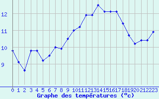 Courbe de tempratures pour Pully-Lausanne (Sw)