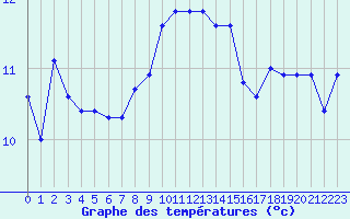 Courbe de tempratures pour Vieste