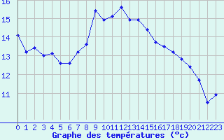 Courbe de tempratures pour Neuchatel (Sw)