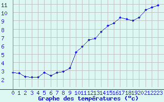 Courbe de tempratures pour Trgueux (22)