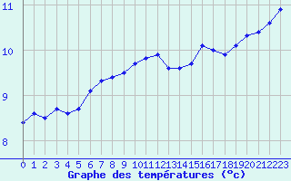 Courbe de tempratures pour Retie (Be)