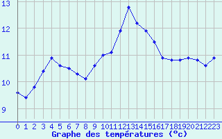 Courbe de tempratures pour Dieppe (76)