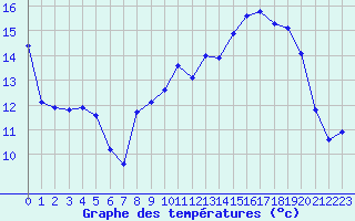 Courbe de tempratures pour Romilly (10)