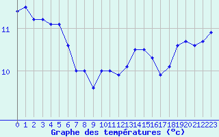 Courbe de tempratures pour Cap de la Hague (50)