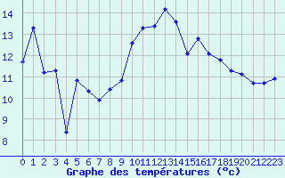 Courbe de tempratures pour La Beaume (05)