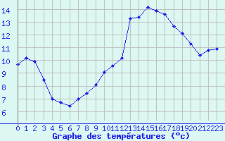 Courbe de tempratures pour Muret (31)