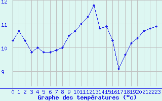 Courbe de tempratures pour Millau - Soulobres (12)