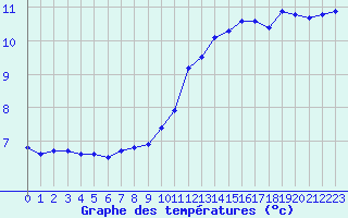 Courbe de tempratures pour Tour-en-Sologne (41)