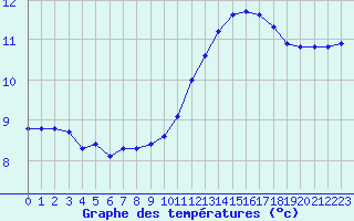 Courbe de tempratures pour Cernay (86)