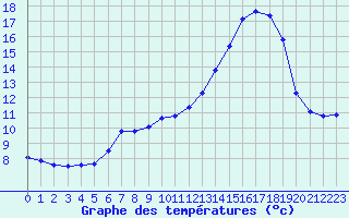 Courbe de tempratures pour Thomery (77)