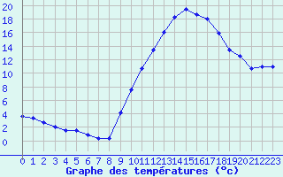 Courbe de tempratures pour Sain-Bel (69)