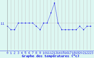 Courbe de tempratures pour la bouée 62305
