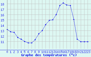 Courbe de tempratures pour Brest (29)