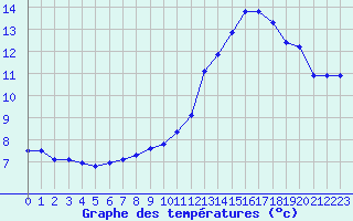 Courbe de tempratures pour Thoiras (30)