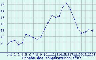 Courbe de tempratures pour Angers-Marc (49)