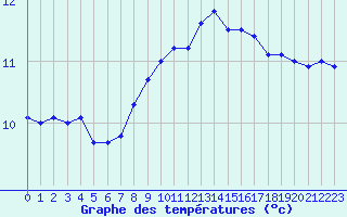 Courbe de tempratures pour Cap de la Hague (50)