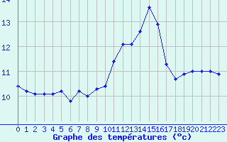 Courbe de tempratures pour Ile de Groix (56)