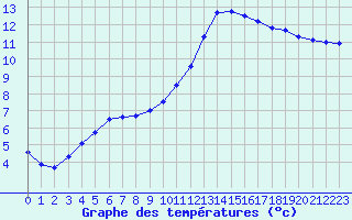 Courbe de tempratures pour Ruffiac (47)