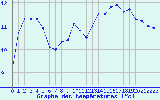 Courbe de tempratures pour Colmar (68)