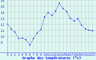 Courbe de tempratures pour Chlons-en-Champagne (51)