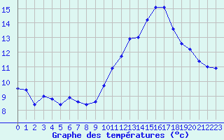 Courbe de tempratures pour Cap Bar (66)