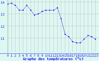 Courbe de tempratures pour Villacoublay (78)