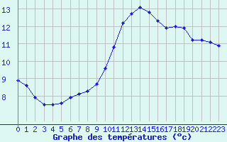 Courbe de tempratures pour Recoubeau (26)